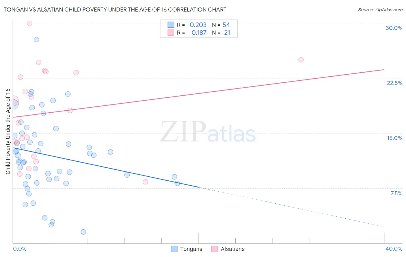 Tongan vs Alsatian Child Poverty Under the Age of 16