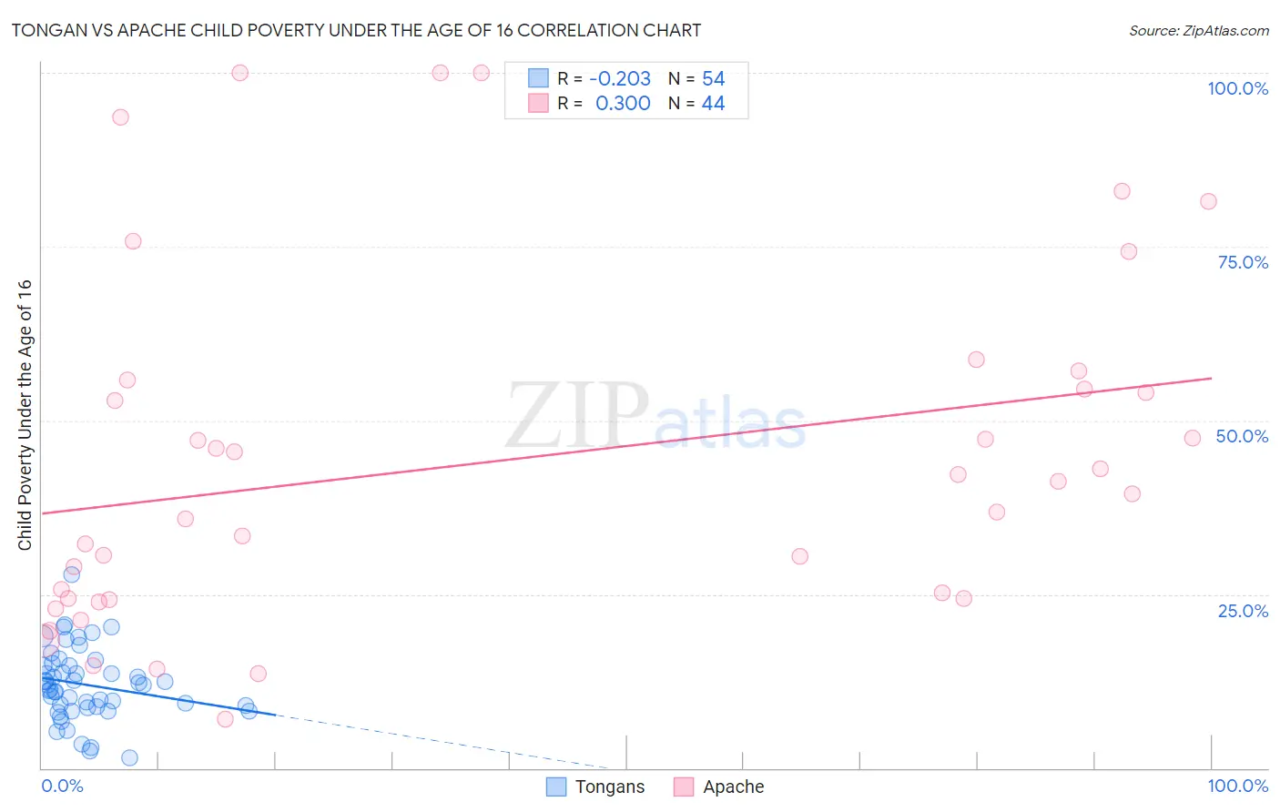 Tongan vs Apache Child Poverty Under the Age of 16