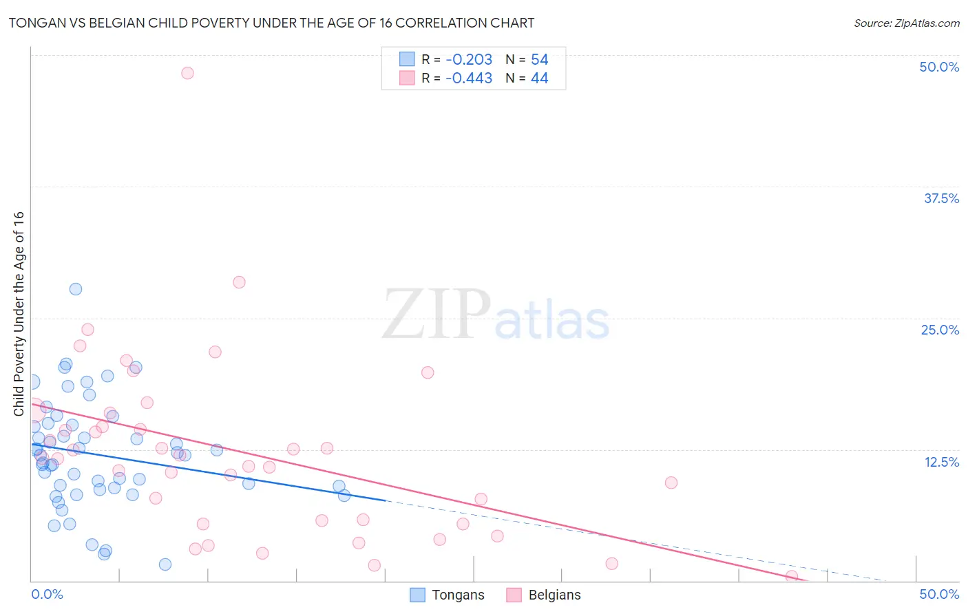 Tongan vs Belgian Child Poverty Under the Age of 16