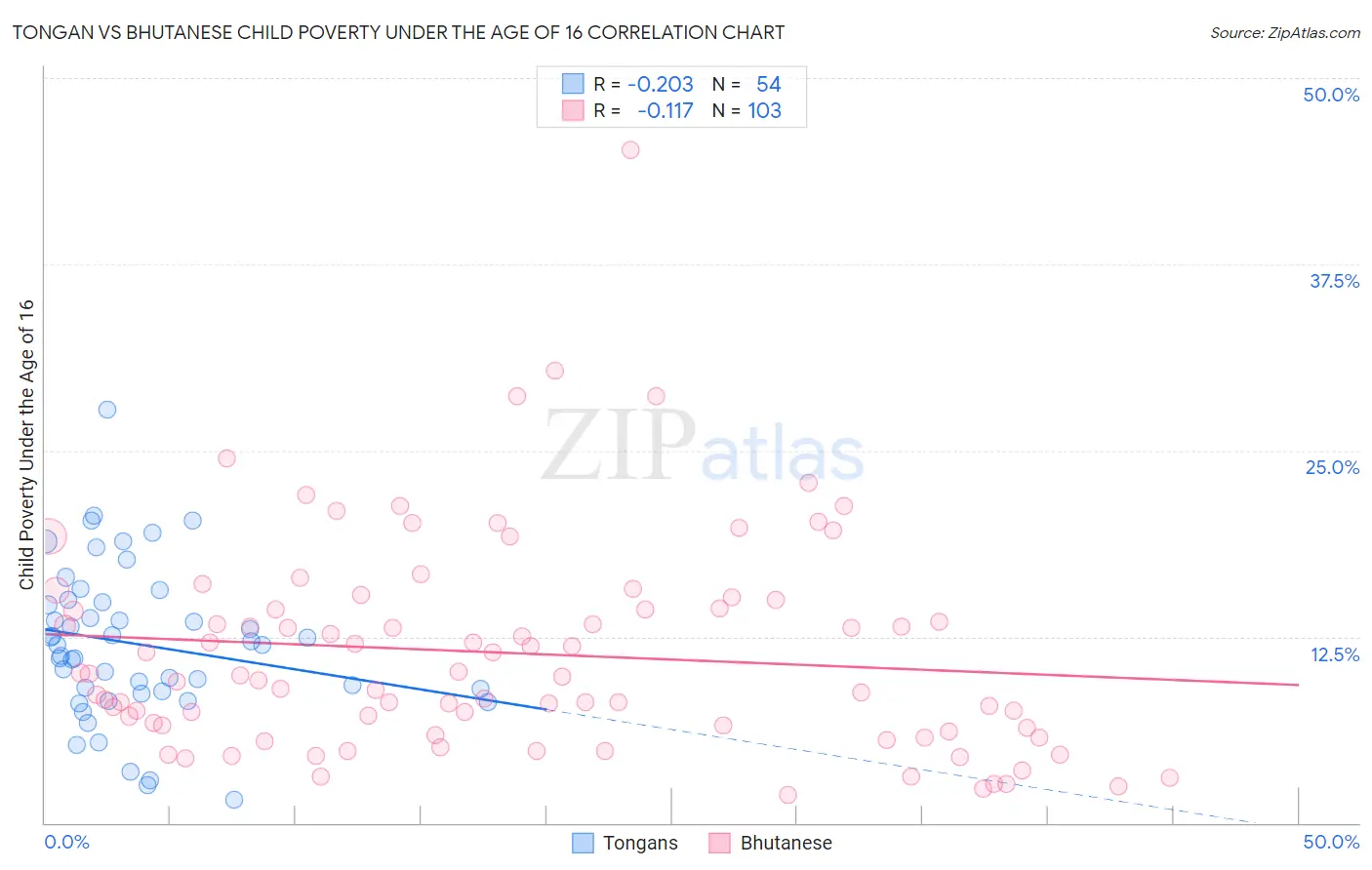 Tongan vs Bhutanese Child Poverty Under the Age of 16