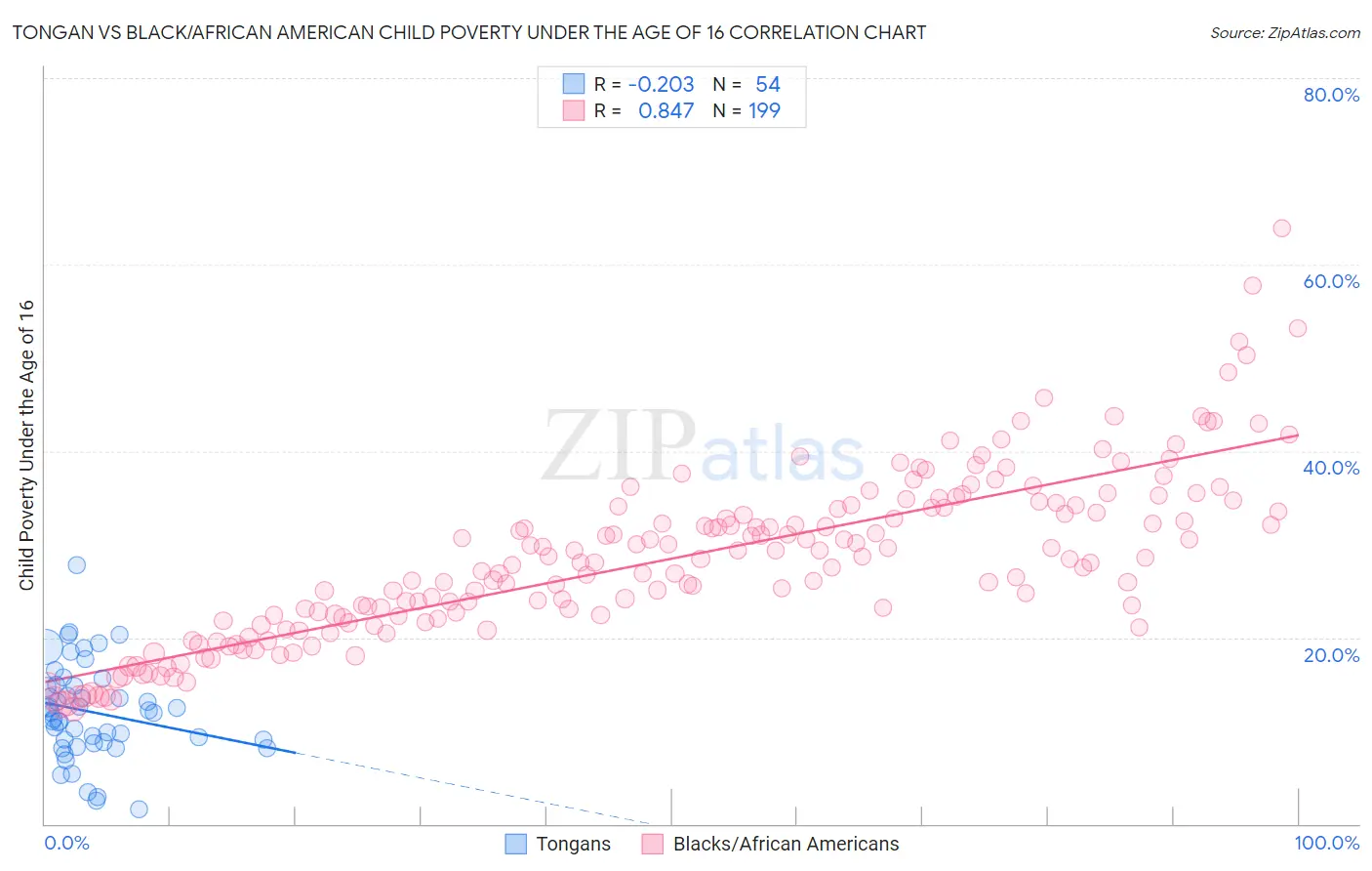 Tongan vs Black/African American Child Poverty Under the Age of 16