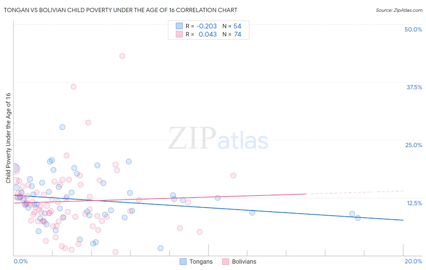 Tongan vs Bolivian Child Poverty Under the Age of 16