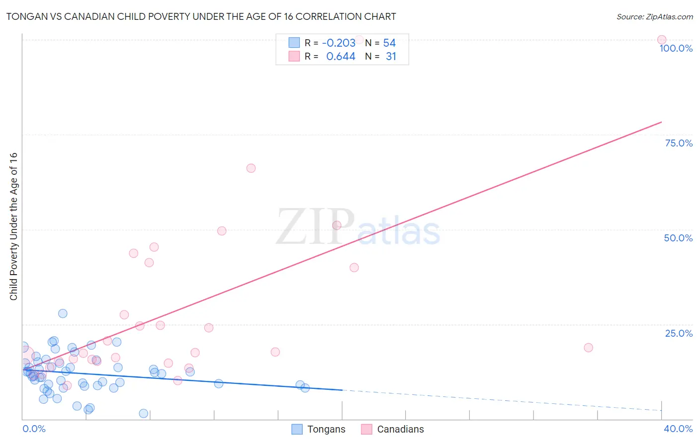 Tongan vs Canadian Child Poverty Under the Age of 16