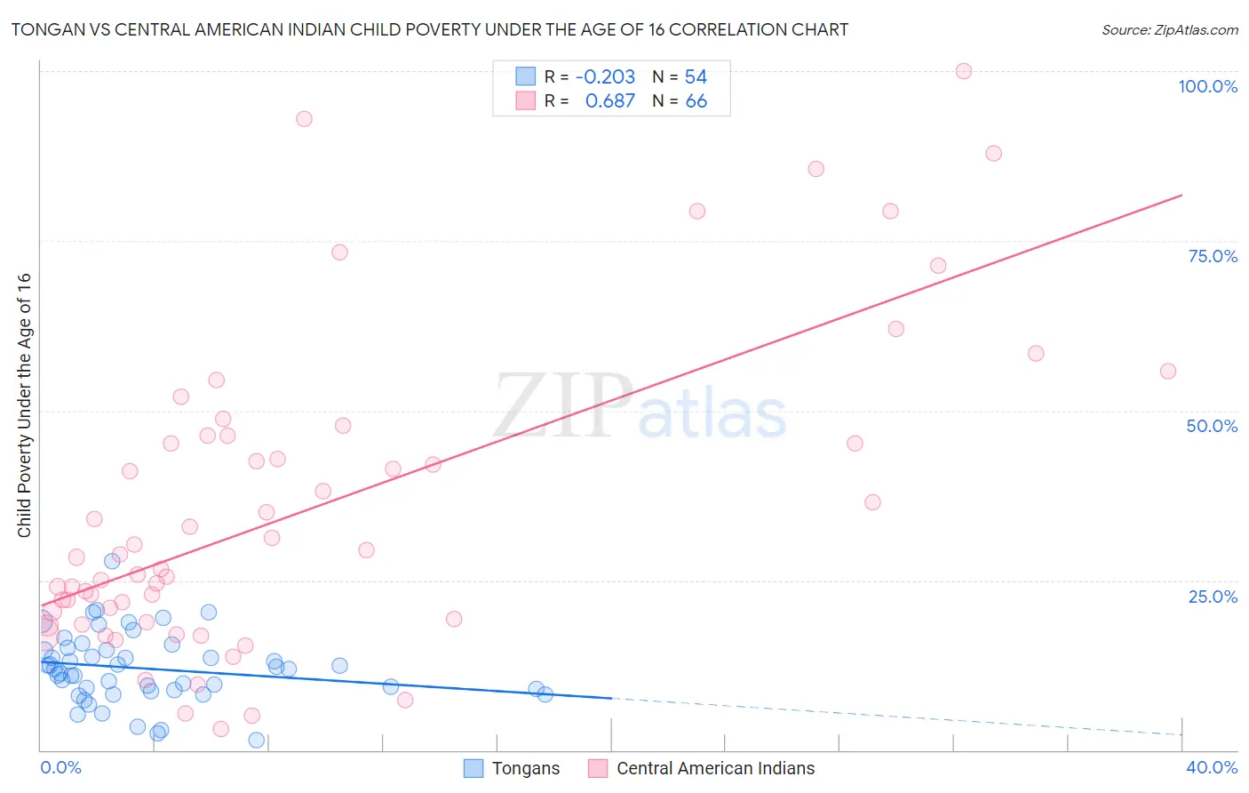 Tongan vs Central American Indian Child Poverty Under the Age of 16
