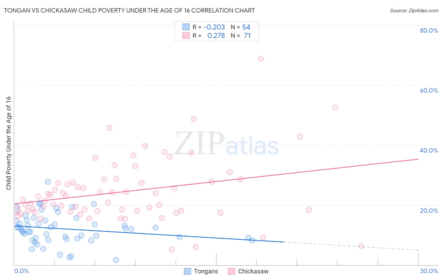 Tongan vs Chickasaw Child Poverty Under the Age of 16