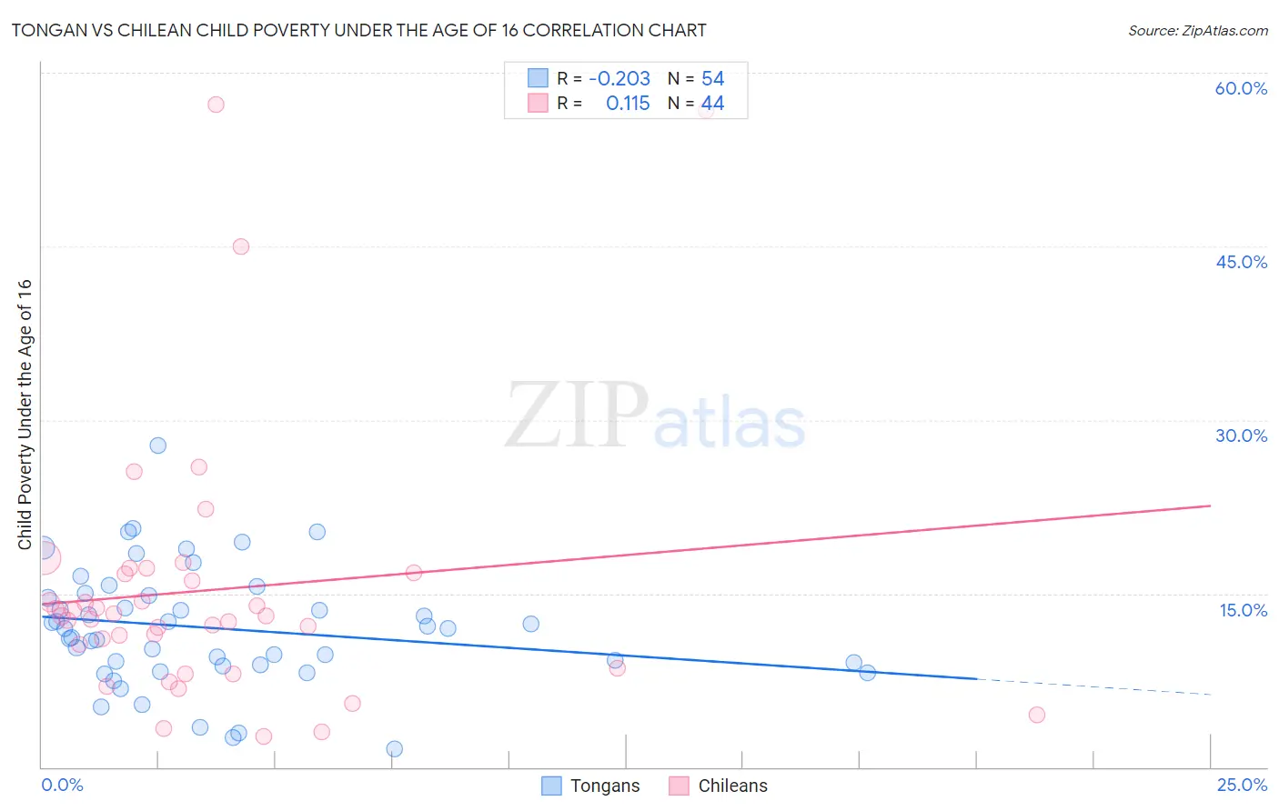 Tongan vs Chilean Child Poverty Under the Age of 16
