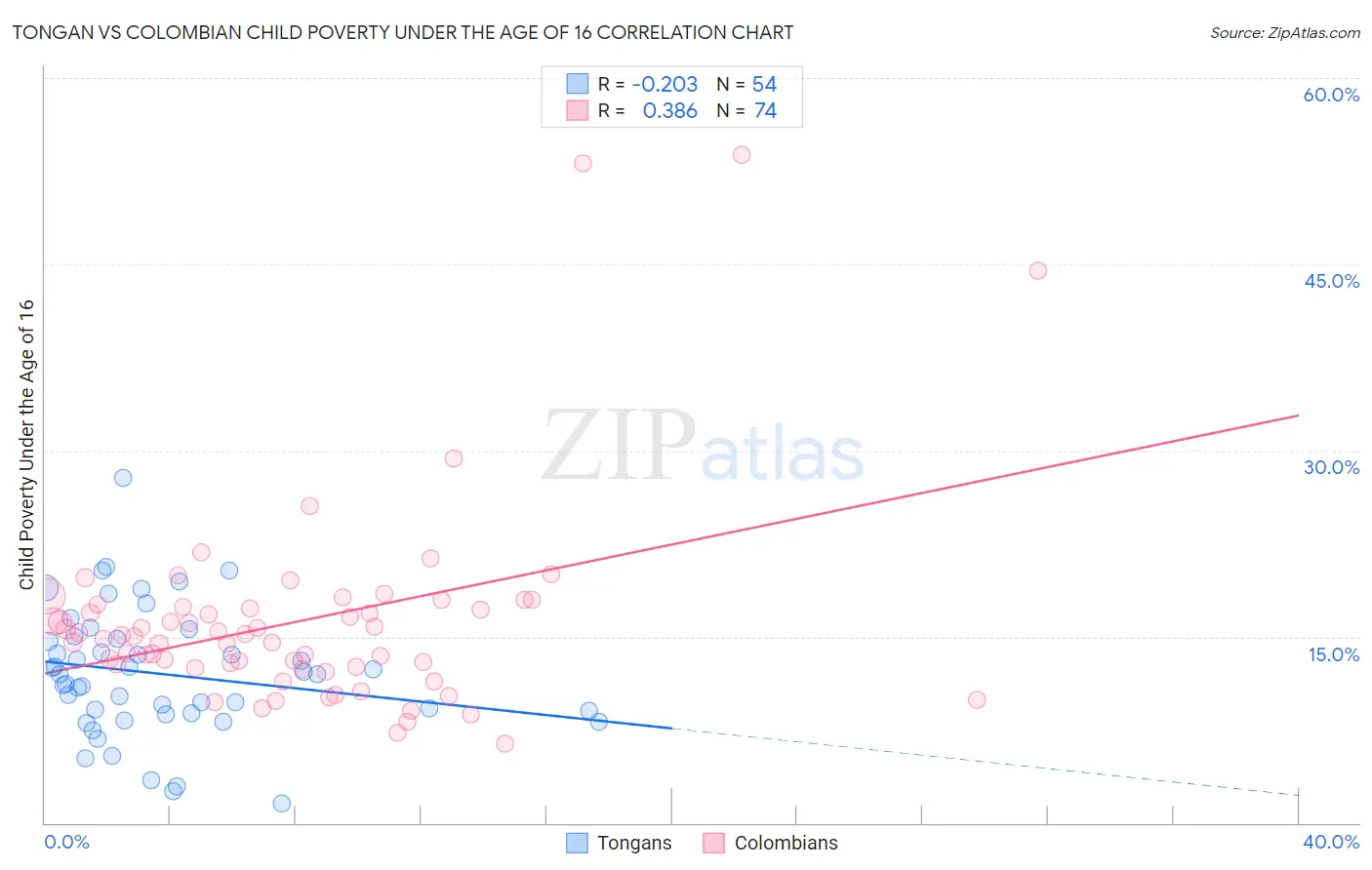 Tongan vs Colombian Child Poverty Under the Age of 16