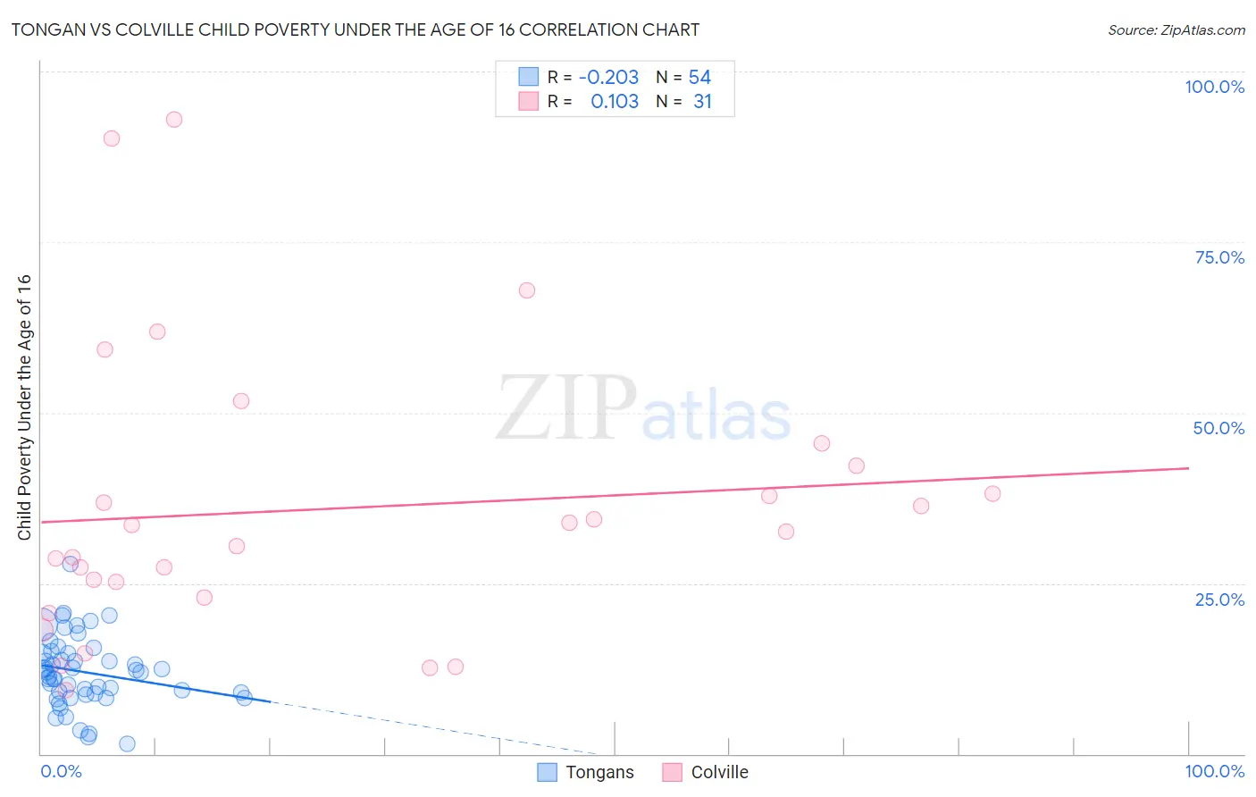 Tongan vs Colville Child Poverty Under the Age of 16