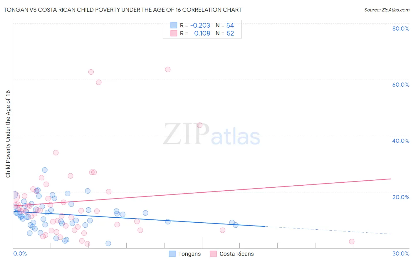 Tongan vs Costa Rican Child Poverty Under the Age of 16