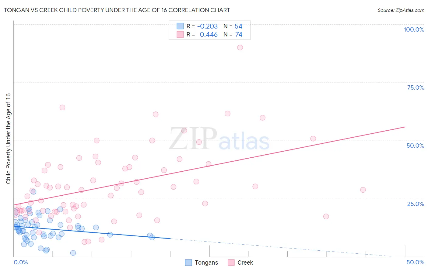 Tongan vs Creek Child Poverty Under the Age of 16