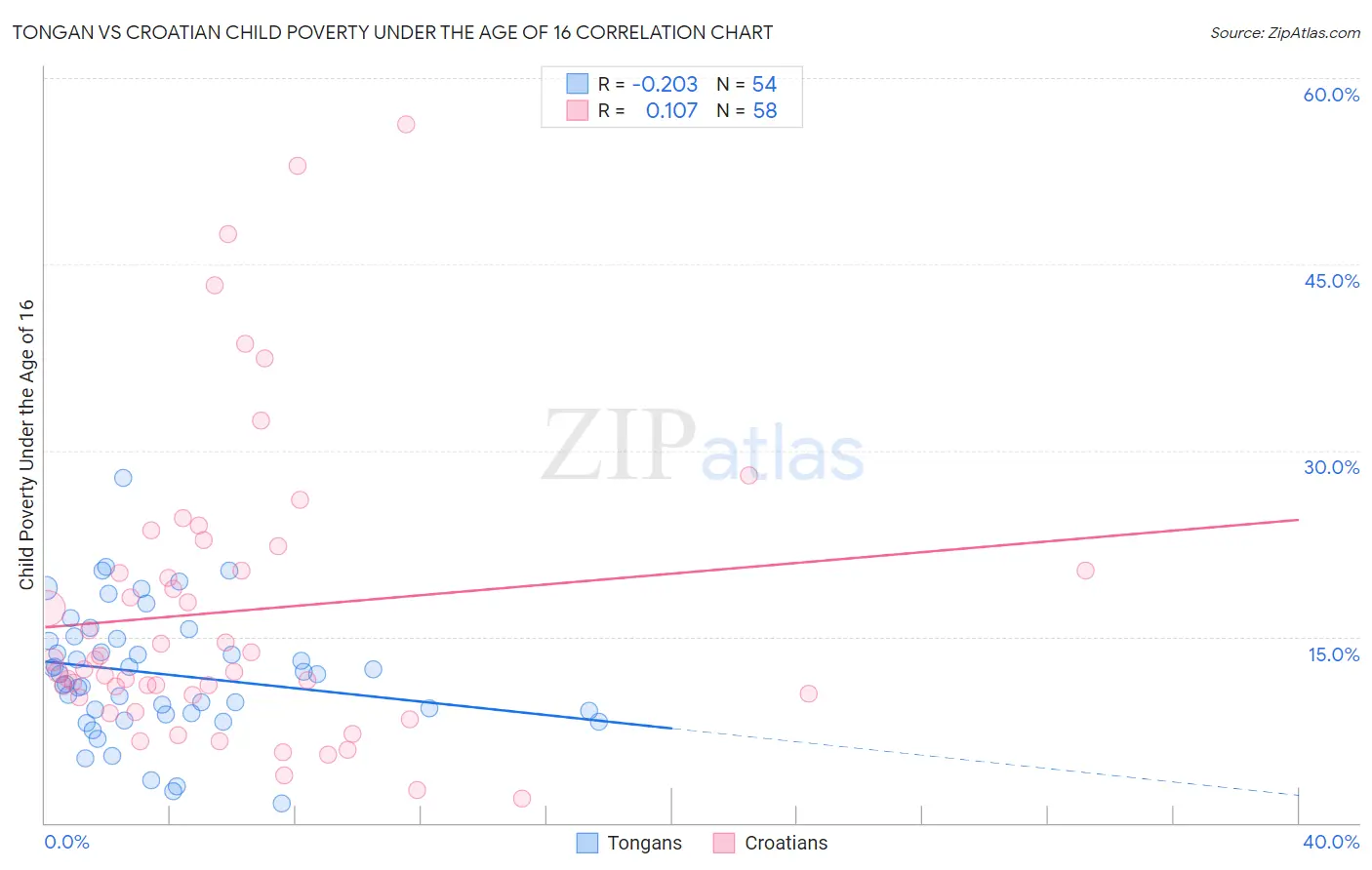 Tongan vs Croatian Child Poverty Under the Age of 16