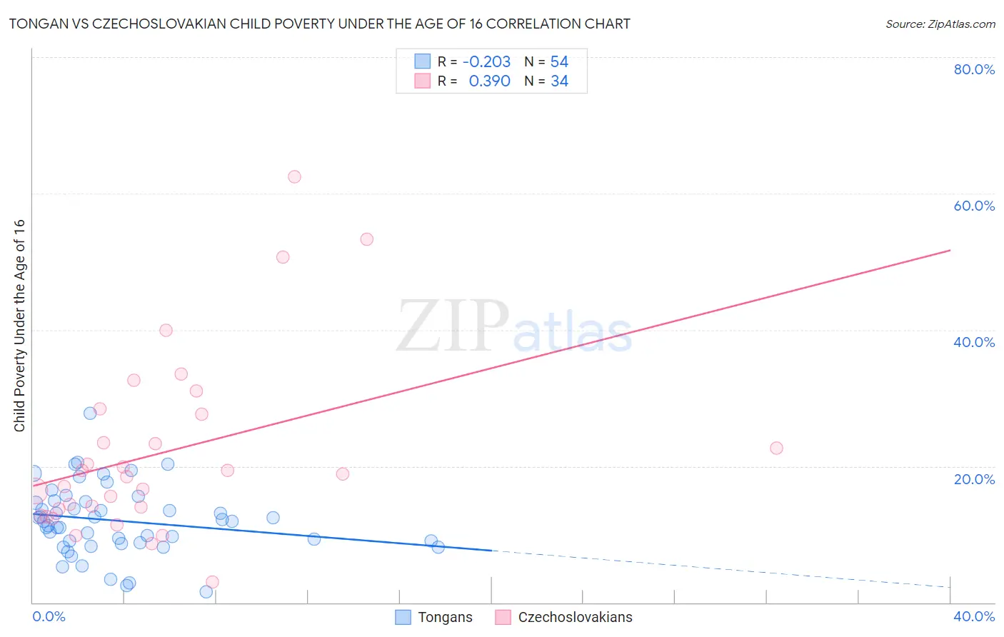 Tongan vs Czechoslovakian Child Poverty Under the Age of 16