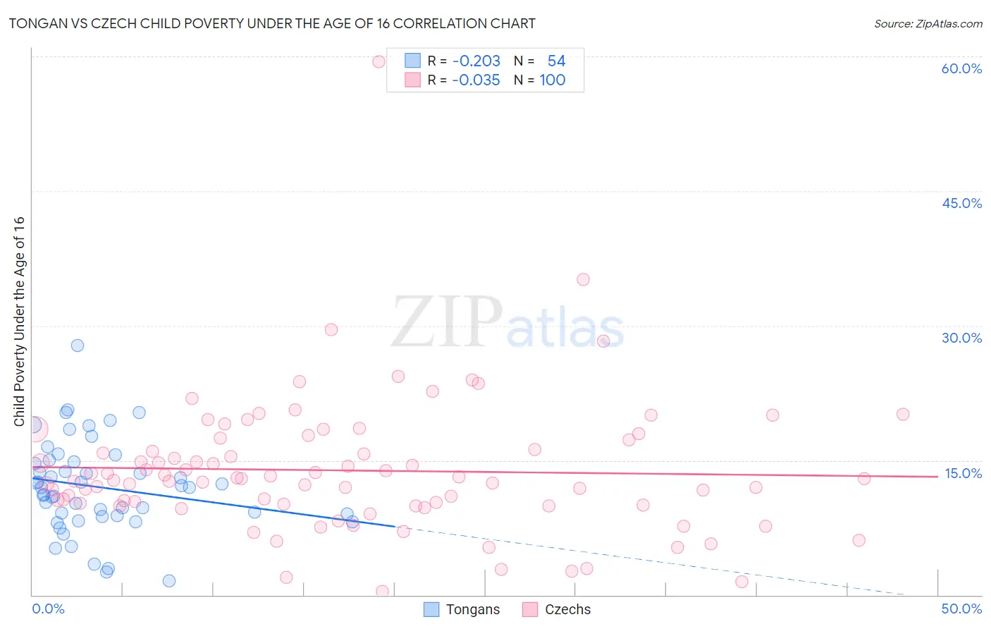 Tongan vs Czech Child Poverty Under the Age of 16