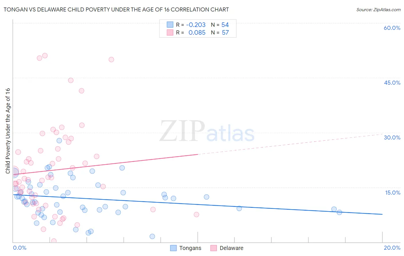 Tongan vs Delaware Child Poverty Under the Age of 16