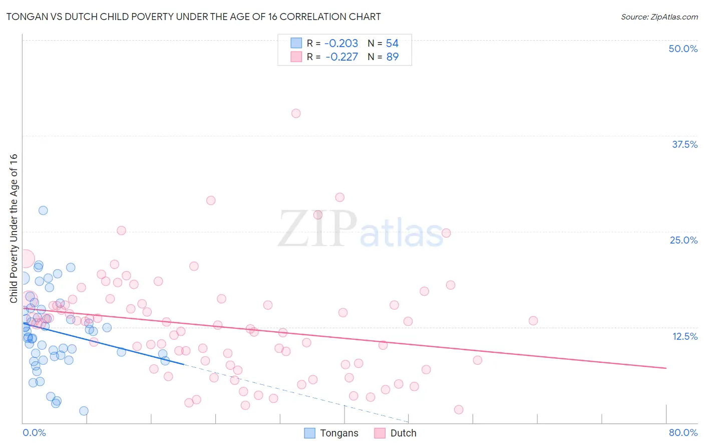 Tongan vs Dutch Child Poverty Under the Age of 16