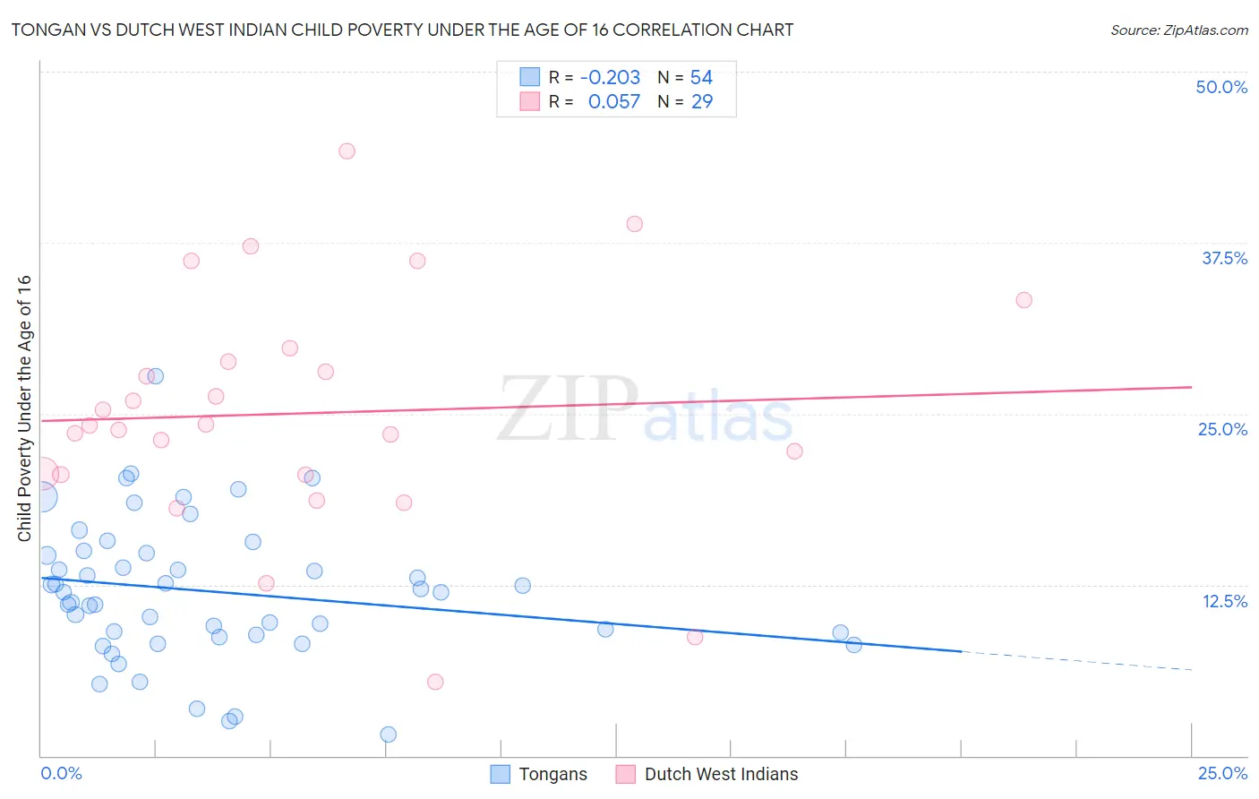 Tongan vs Dutch West Indian Child Poverty Under the Age of 16