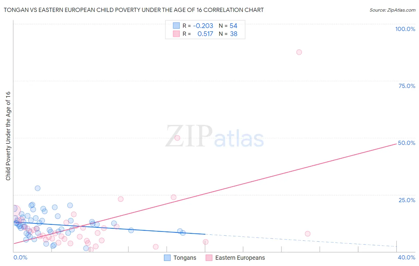 Tongan vs Eastern European Child Poverty Under the Age of 16