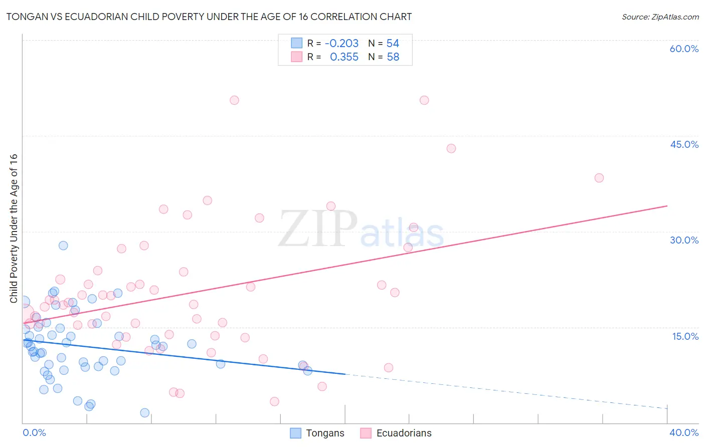 Tongan vs Ecuadorian Child Poverty Under the Age of 16