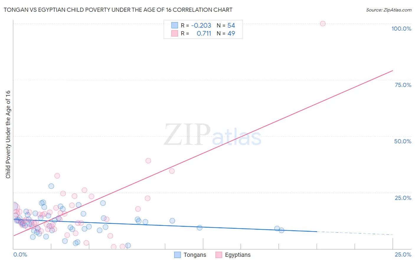 Tongan vs Egyptian Child Poverty Under the Age of 16