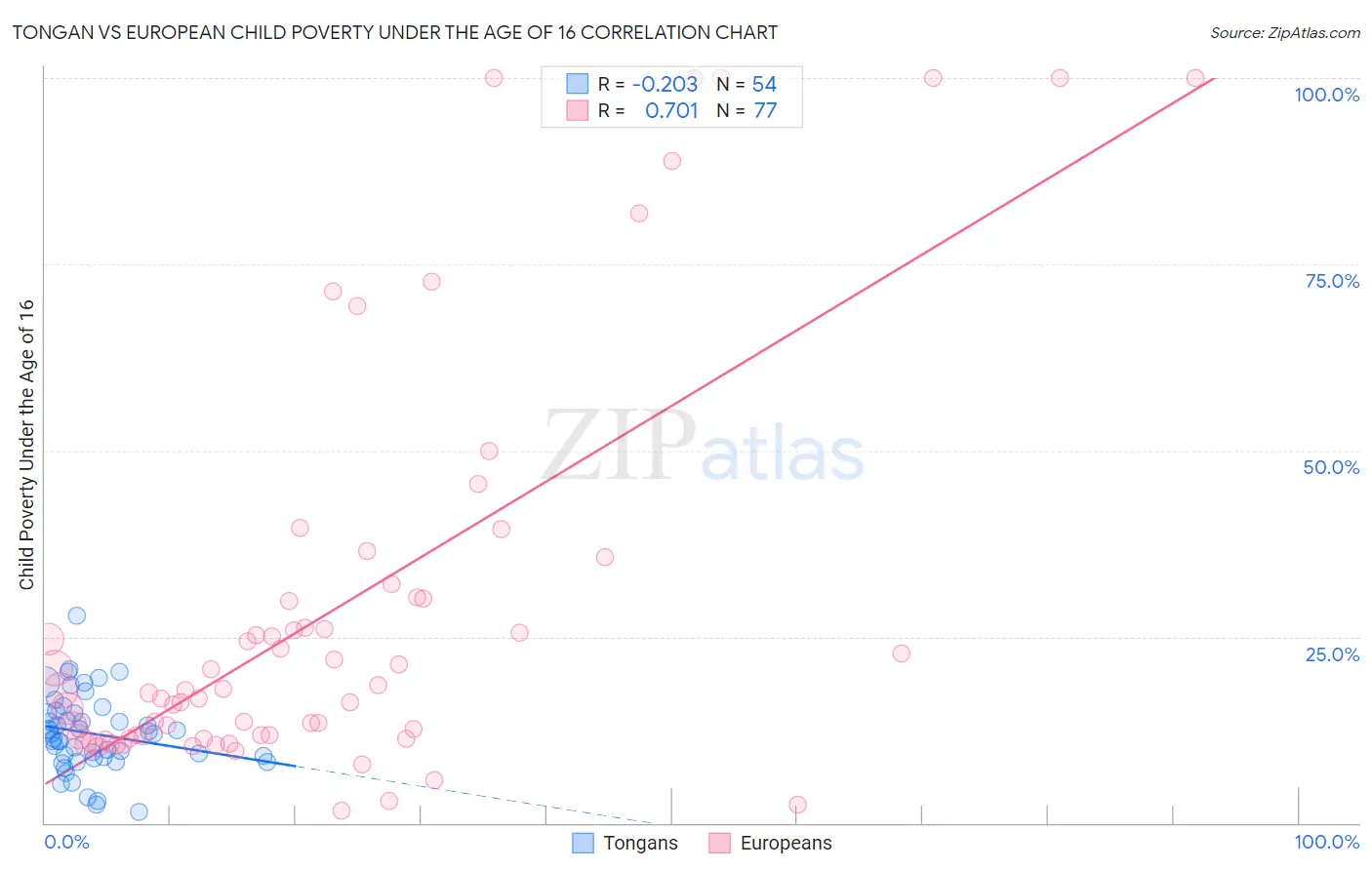 Tongan vs European Child Poverty Under the Age of 16