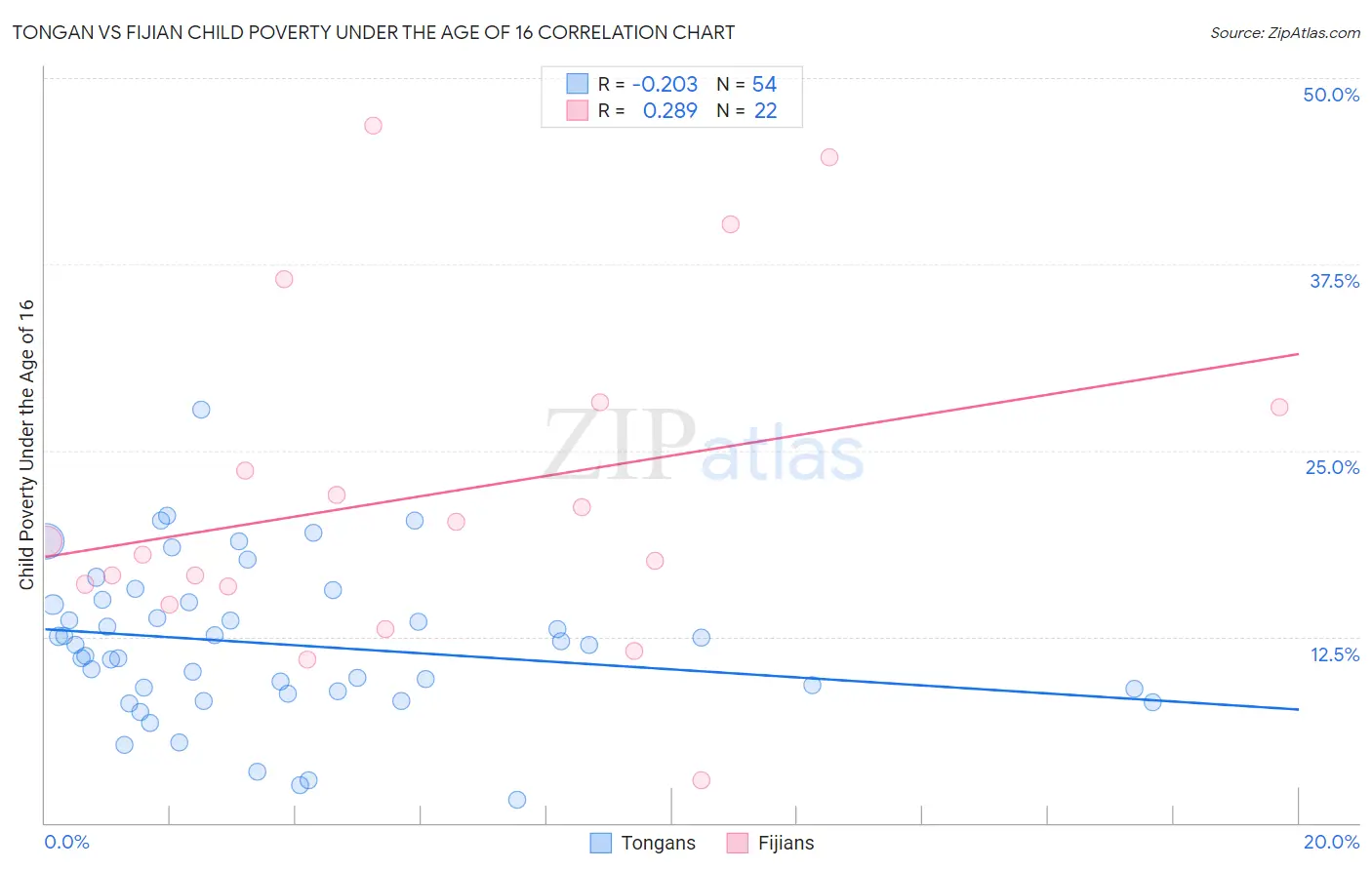 Tongan vs Fijian Child Poverty Under the Age of 16