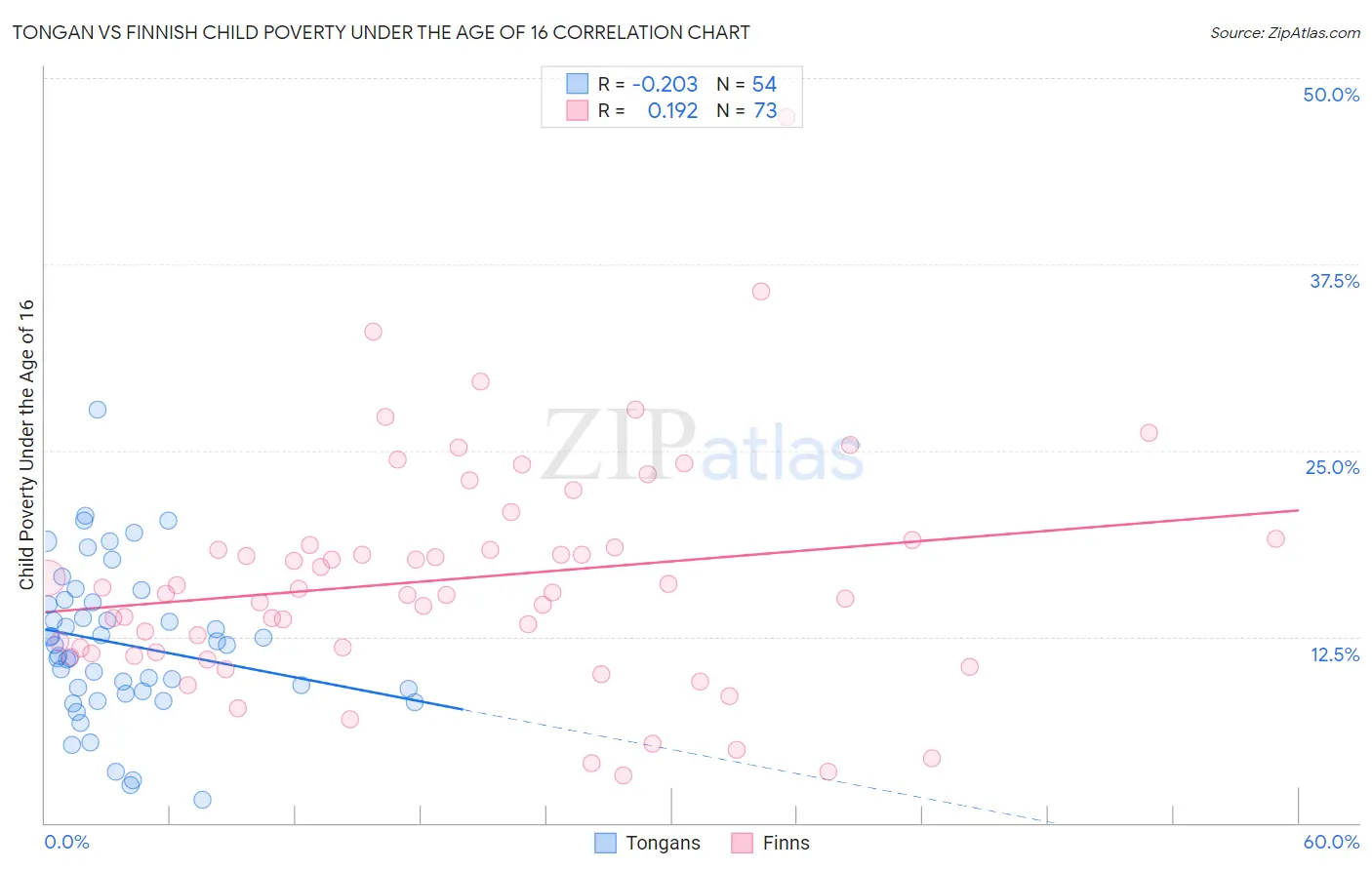 Tongan vs Finnish Child Poverty Under the Age of 16