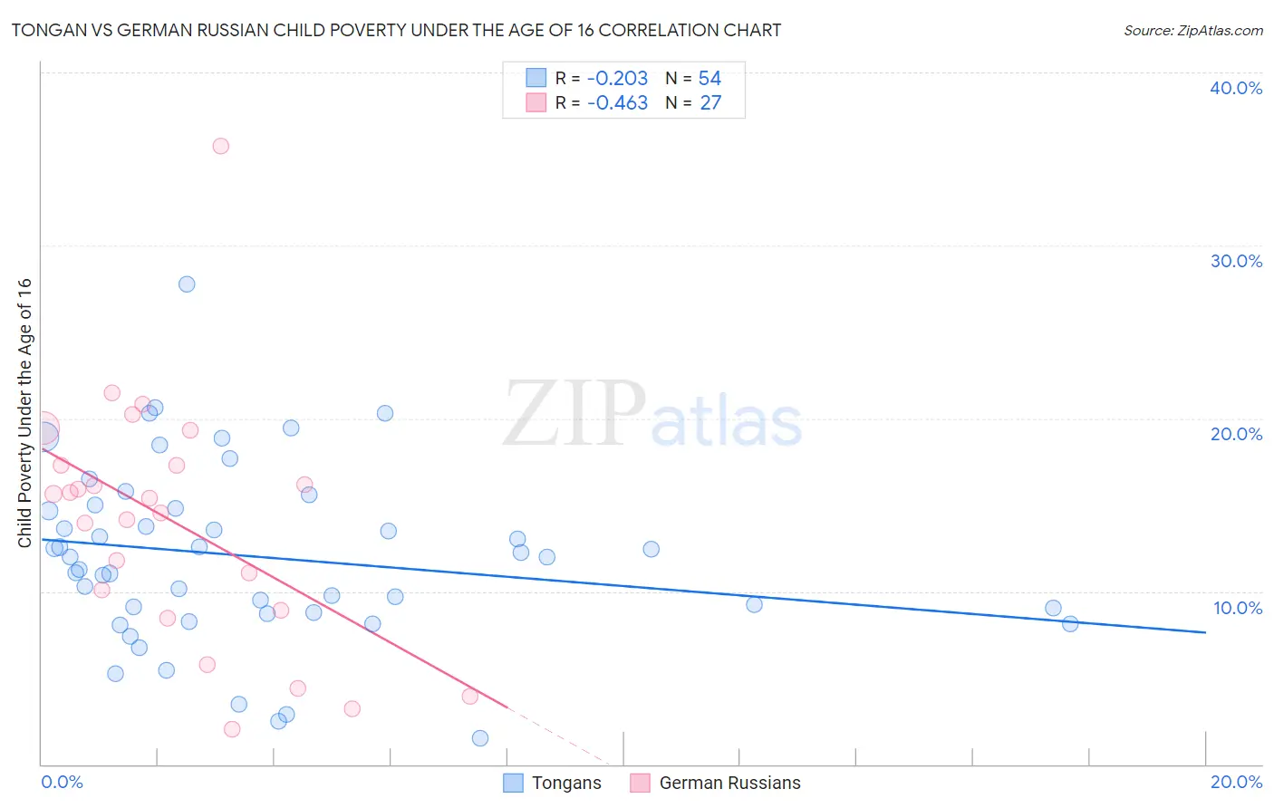 Tongan vs German Russian Child Poverty Under the Age of 16