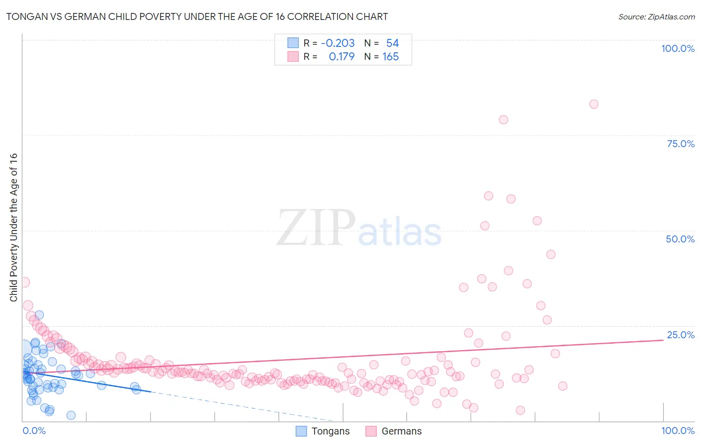 Tongan vs German Child Poverty Under the Age of 16