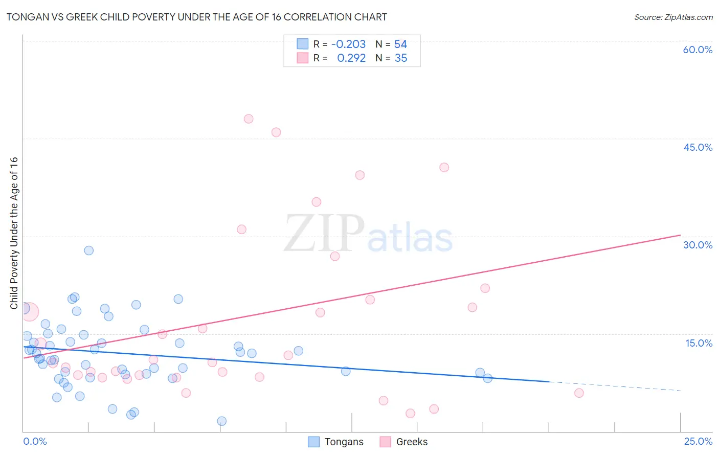 Tongan vs Greek Child Poverty Under the Age of 16