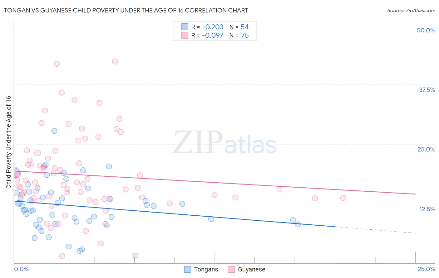 Tongan vs Guyanese Child Poverty Under the Age of 16