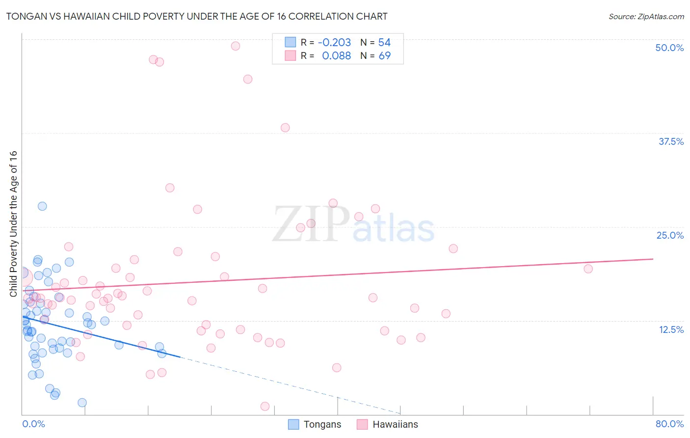 Tongan vs Hawaiian Child Poverty Under the Age of 16