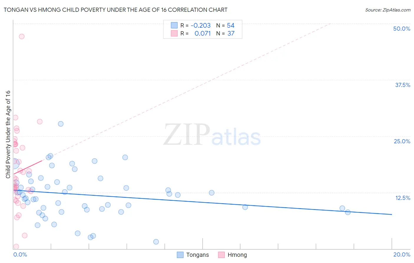 Tongan vs Hmong Child Poverty Under the Age of 16