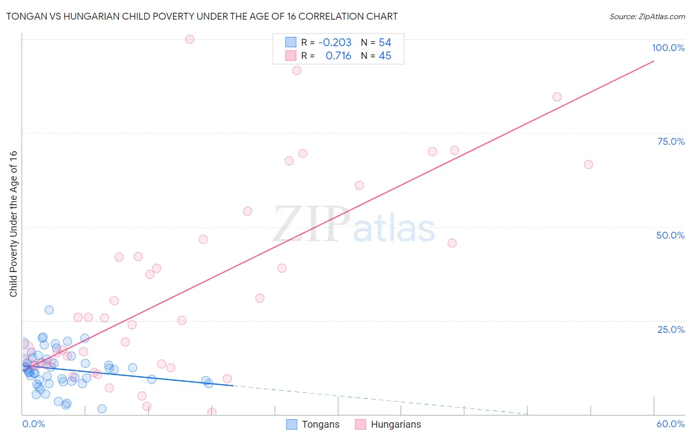 Tongan vs Hungarian Child Poverty Under the Age of 16