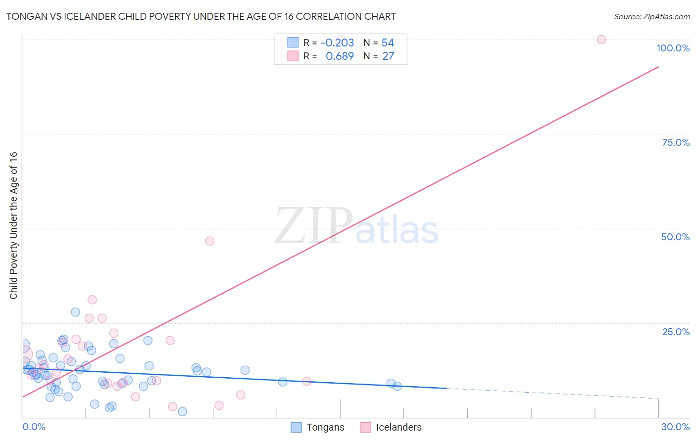 Tongan vs Icelander Child Poverty Under the Age of 16