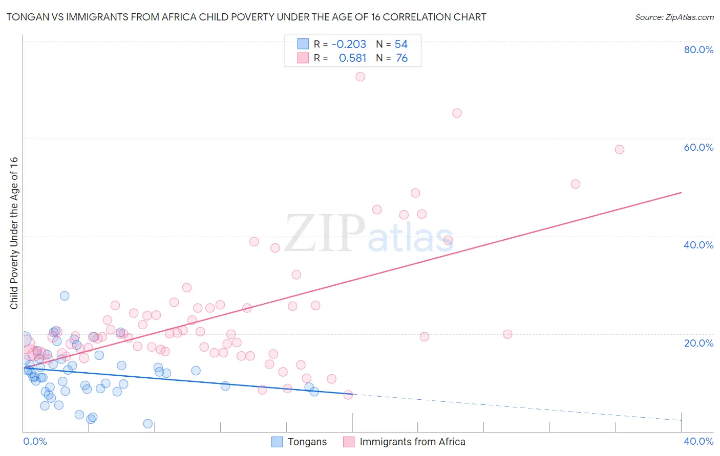 Tongan vs Immigrants from Africa Child Poverty Under the Age of 16