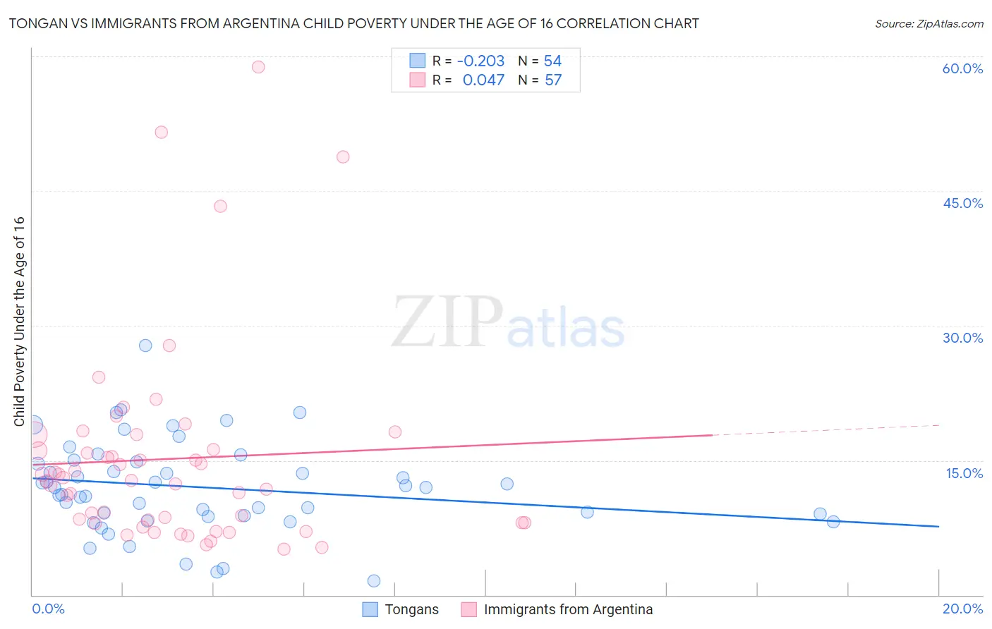 Tongan vs Immigrants from Argentina Child Poverty Under the Age of 16