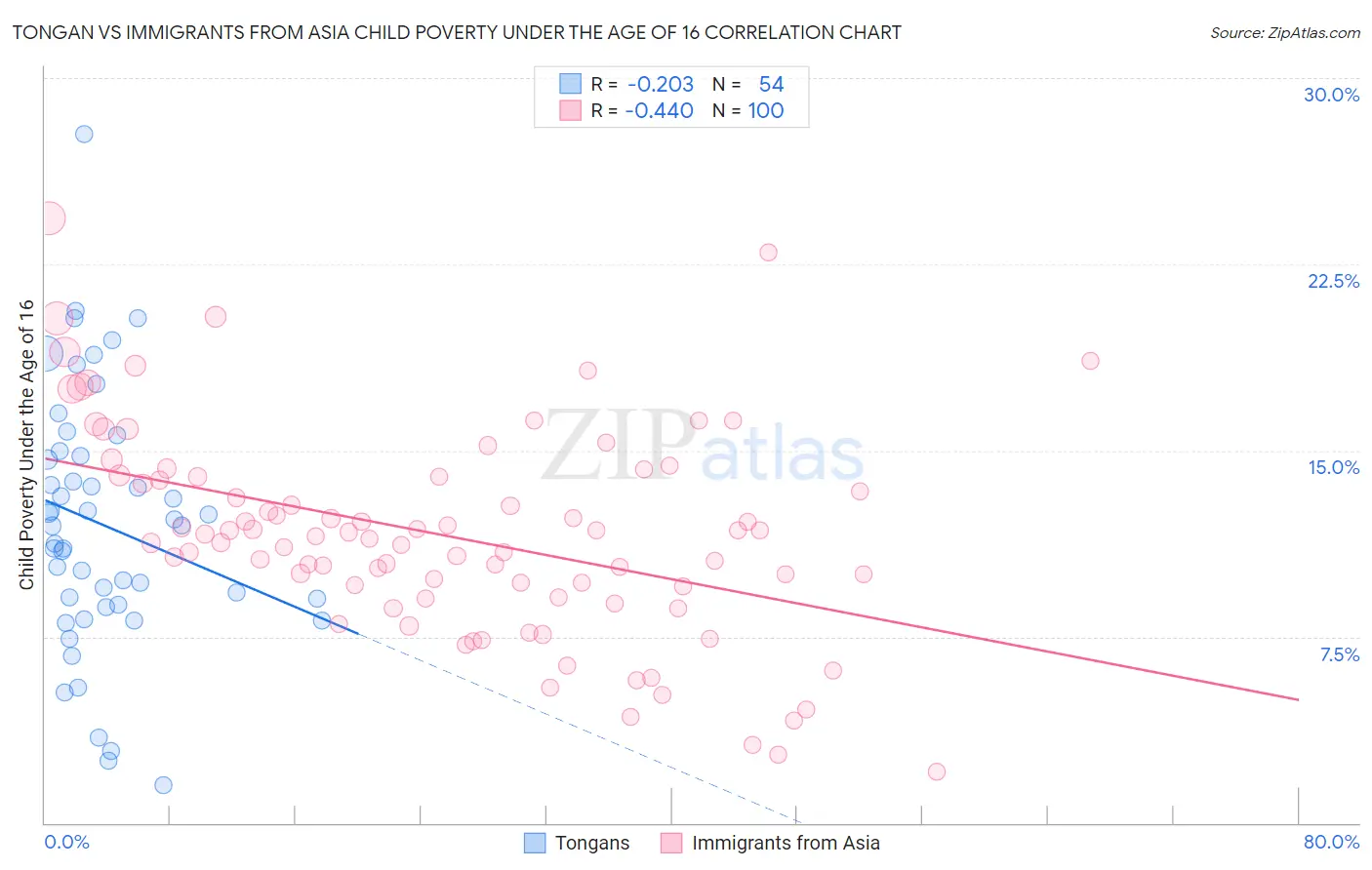 Tongan vs Immigrants from Asia Child Poverty Under the Age of 16