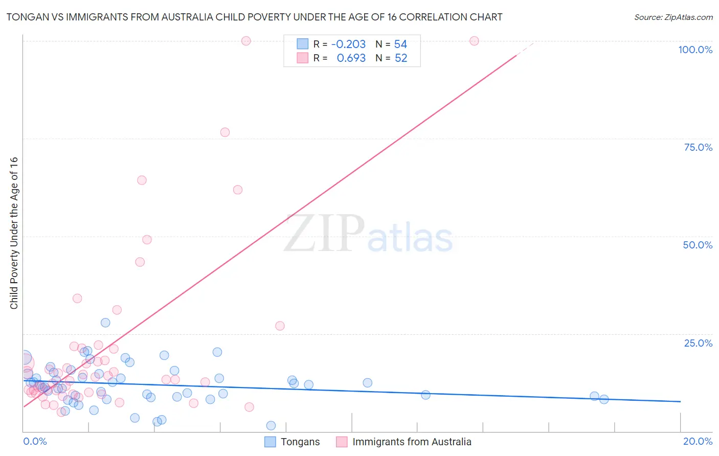 Tongan vs Immigrants from Australia Child Poverty Under the Age of 16