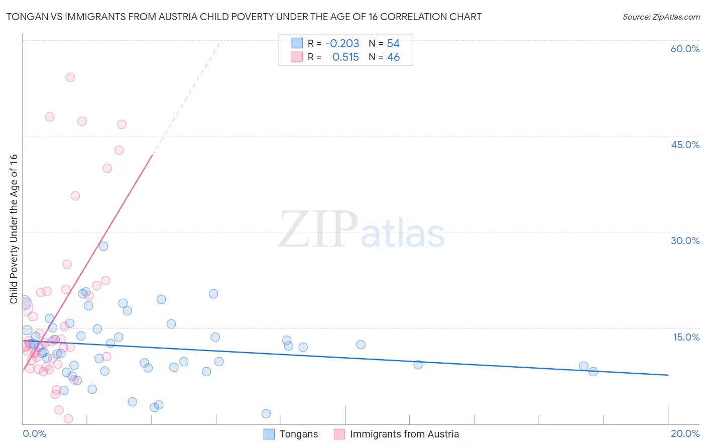 Tongan vs Immigrants from Austria Child Poverty Under the Age of 16