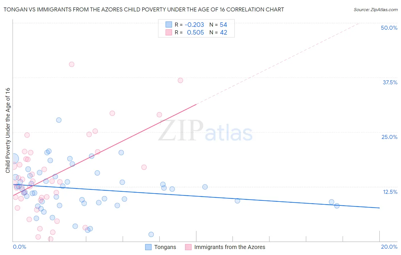 Tongan vs Immigrants from the Azores Child Poverty Under the Age of 16