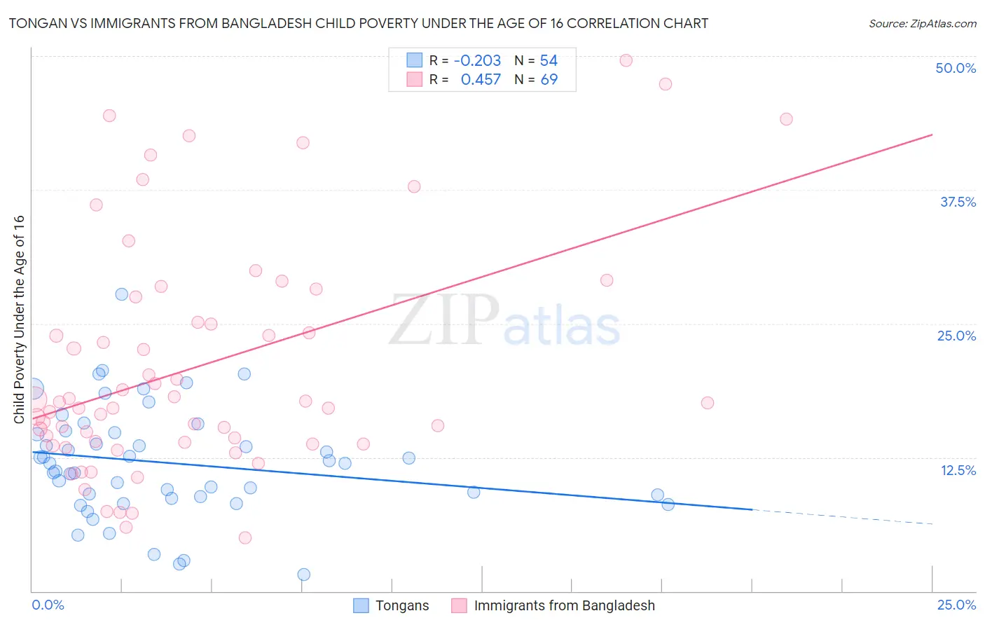 Tongan vs Immigrants from Bangladesh Child Poverty Under the Age of 16