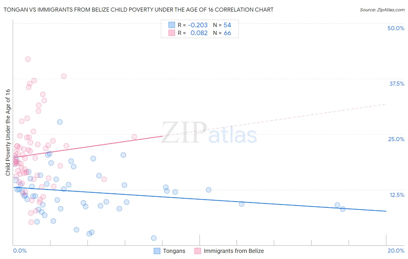 Tongan vs Immigrants from Belize Child Poverty Under the Age of 16
