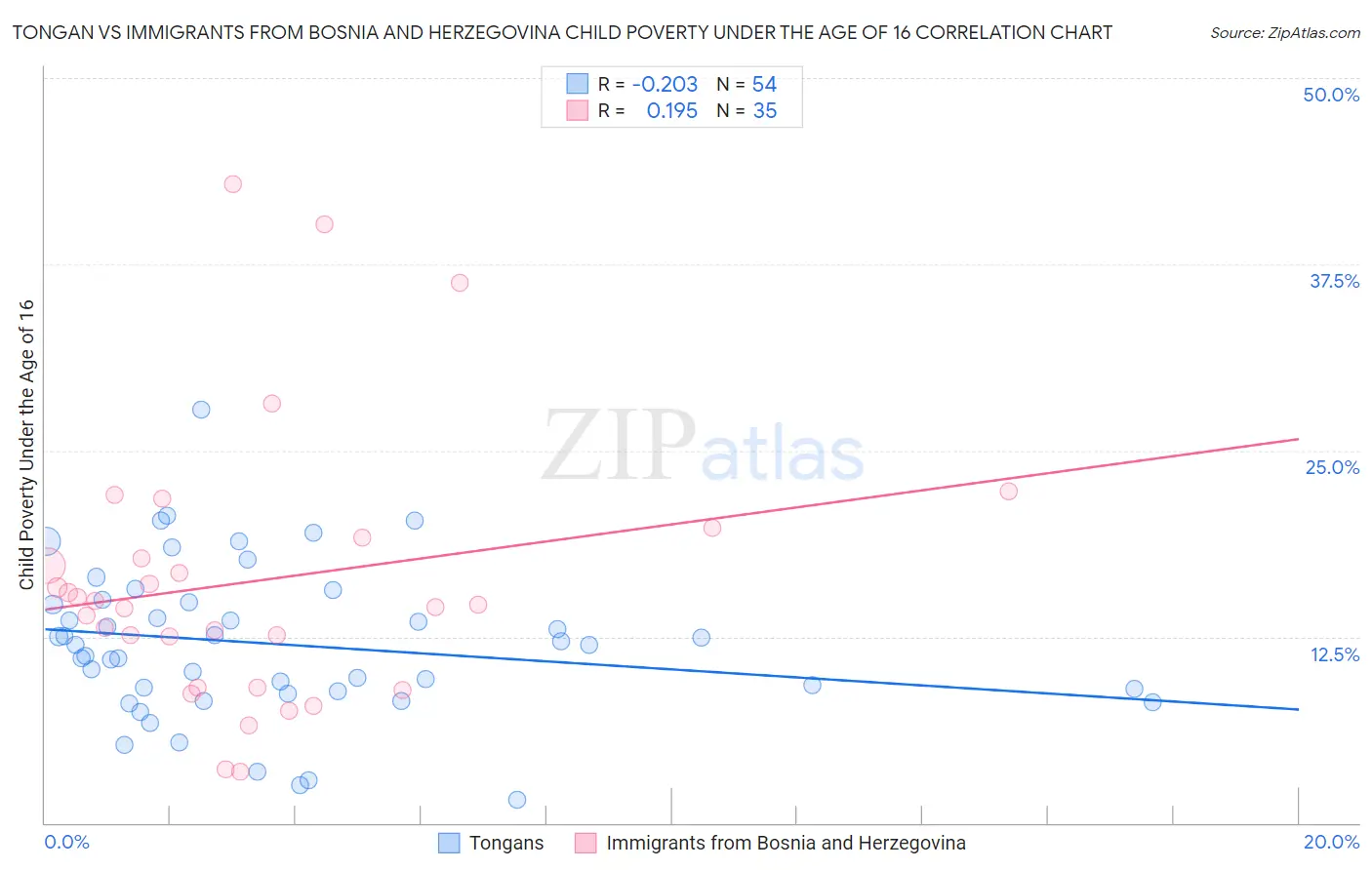 Tongan vs Immigrants from Bosnia and Herzegovina Child Poverty Under the Age of 16