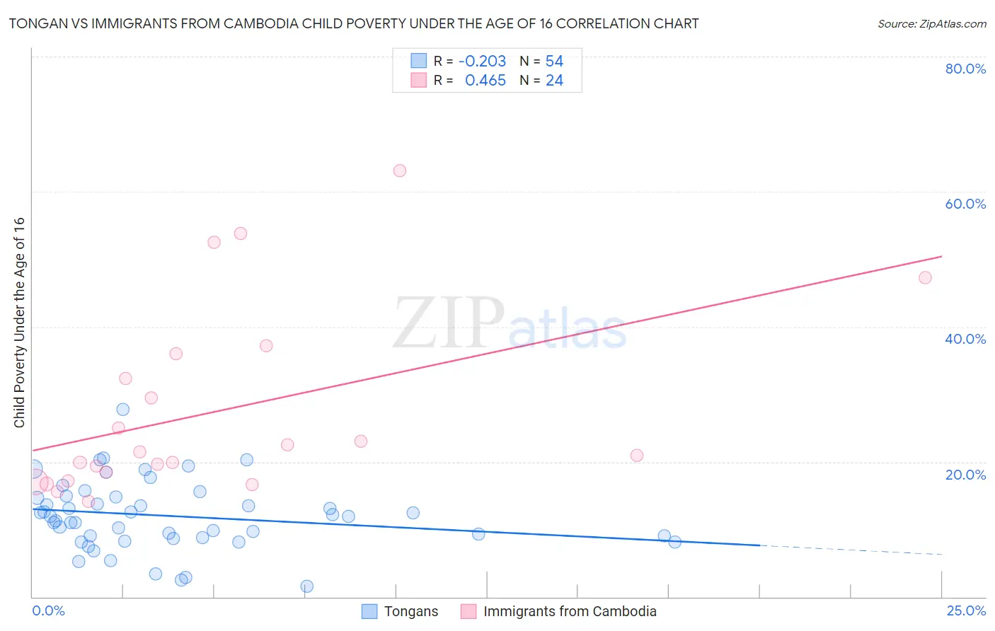 Tongan vs Immigrants from Cambodia Child Poverty Under the Age of 16