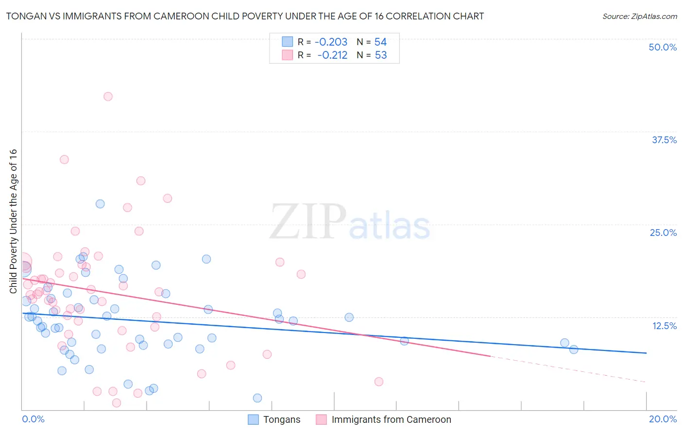 Tongan vs Immigrants from Cameroon Child Poverty Under the Age of 16