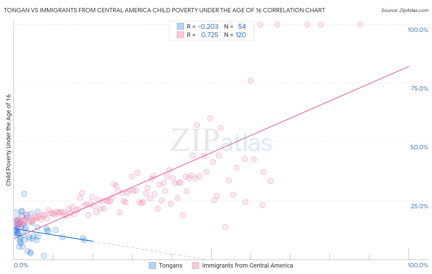 Tongan vs Immigrants from Central America Child Poverty Under the Age of 16