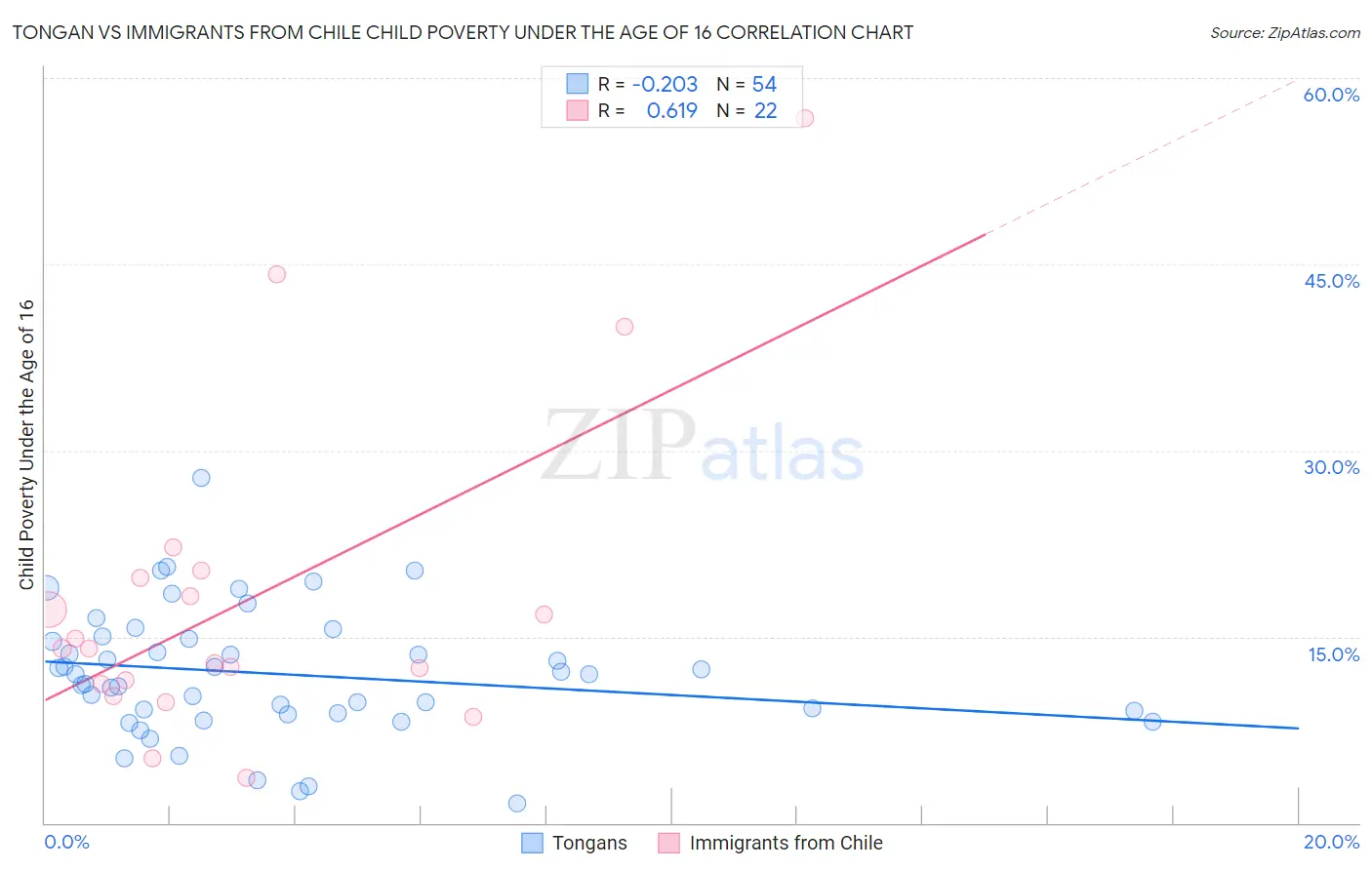 Tongan vs Immigrants from Chile Child Poverty Under the Age of 16