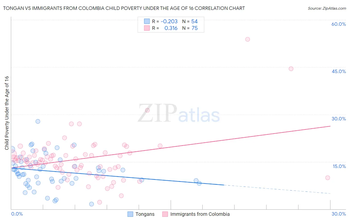 Tongan vs Immigrants from Colombia Child Poverty Under the Age of 16