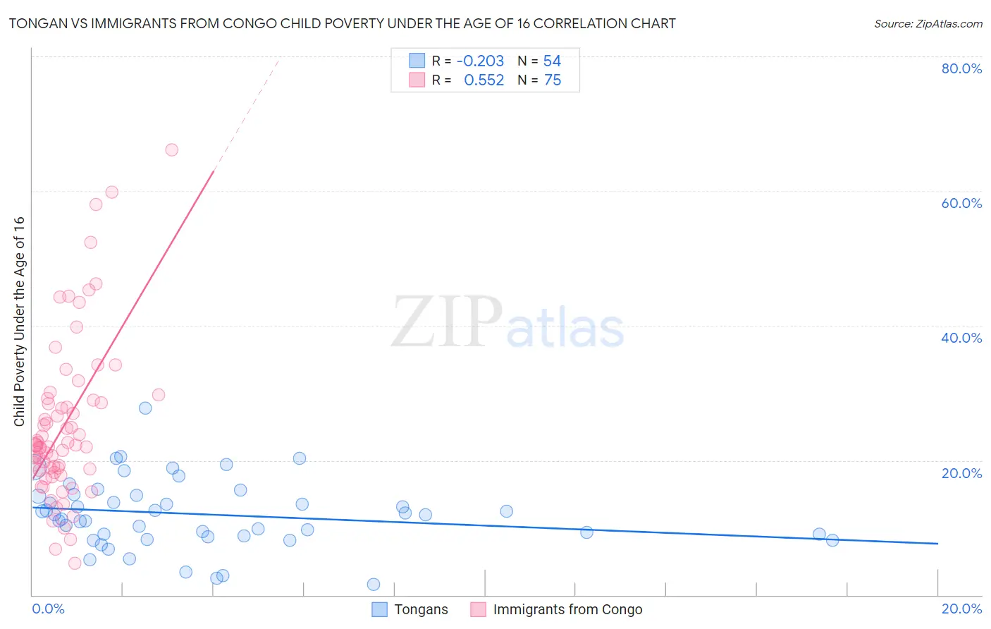 Tongan vs Immigrants from Congo Child Poverty Under the Age of 16