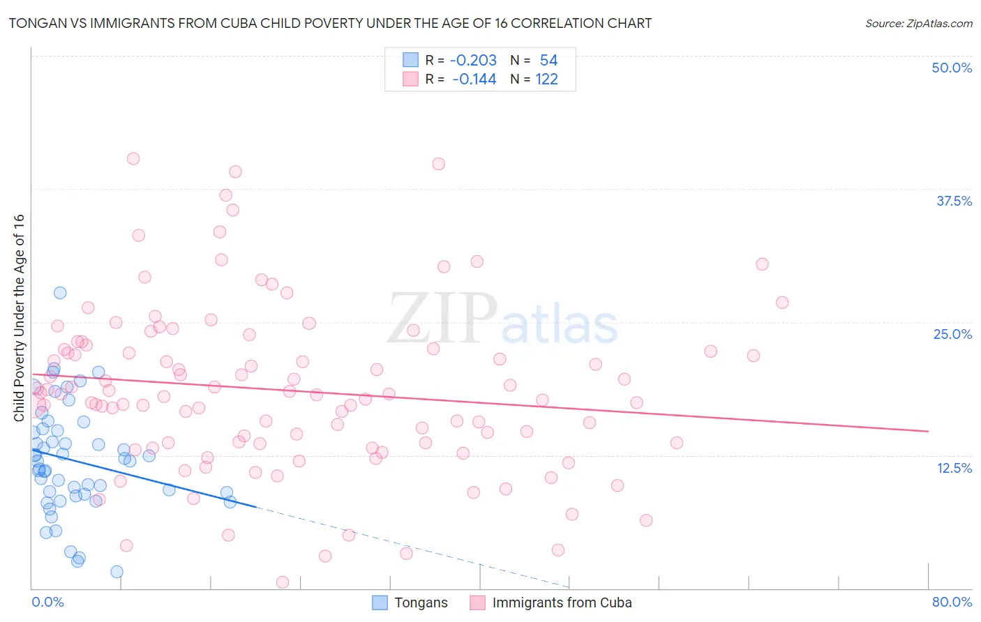 Tongan vs Immigrants from Cuba Child Poverty Under the Age of 16